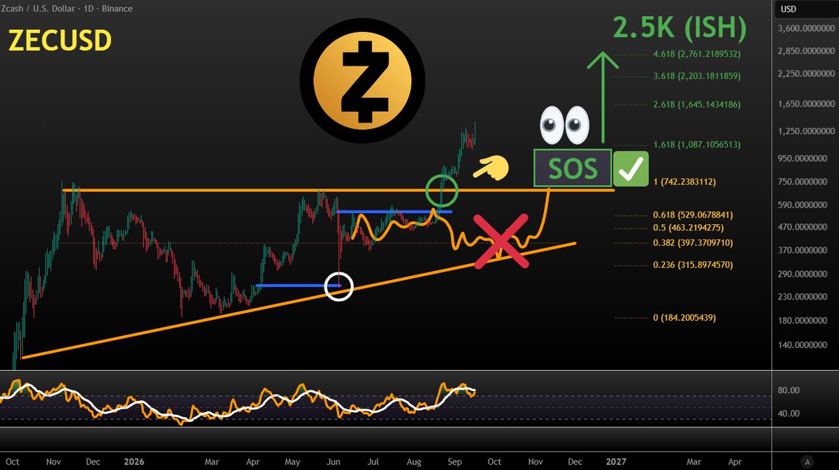 VuoriTrading's tweet photo. After escaping early, zcash:native has been mostly sending! 

We are now "only" 90% away from our local top target at 2.5K (This has been our key level since $40 btw)  

We can basically reach the top at ANY day now! 💪

Not fa!

STAY TUNED!

#ZCASH https://t.co/q5Lg98hIXY