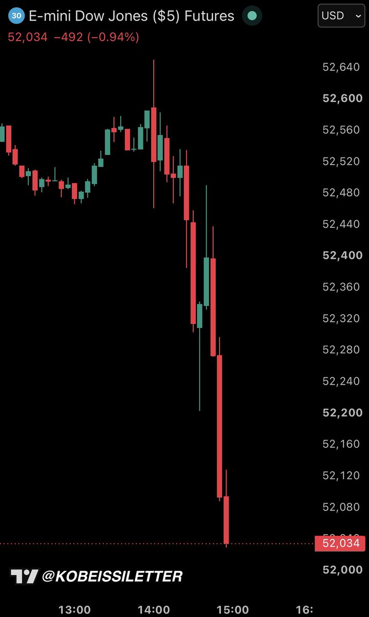 KobeissiLetter's tweet photo. BREAKING: The Dow Jones Industrial Average falls over -500 points after the Fed hikes rates and signals future rate hikes ahead.
 
It’s incredible to think that exactly 12 months ago the Fed was cutting interest rates.

Talk about a turn of events. https://t.co/pvxaNCppps