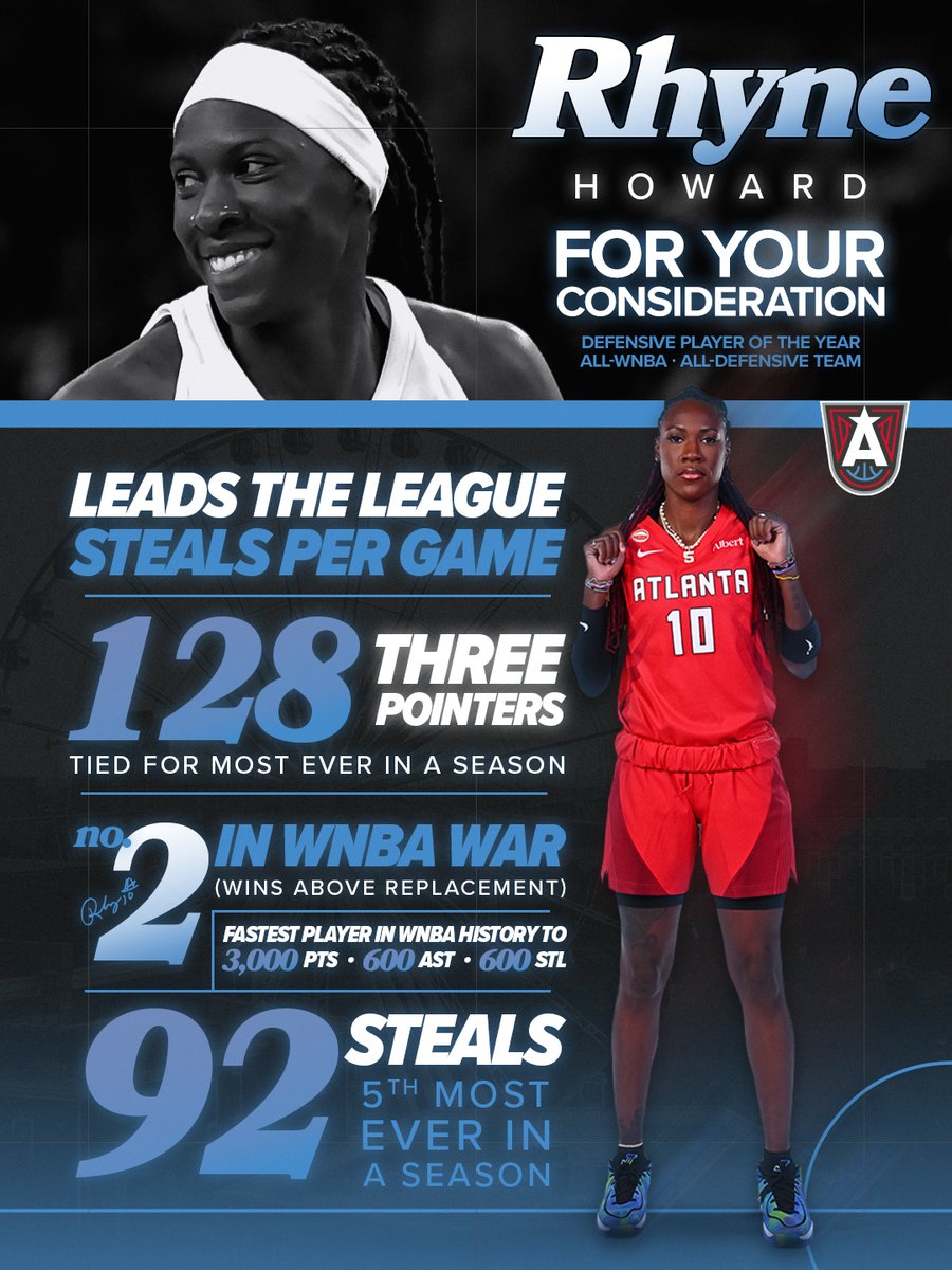 AtlantaDream's tweet photo. The two-way history maker is taking her spot whether you like it or not 😌

For Your Consideration: Rhyne Howard for Defensive Player of the Year, All-WNBA, and All-Defense 🅰️ https://t.co/ntuR2LI4vL