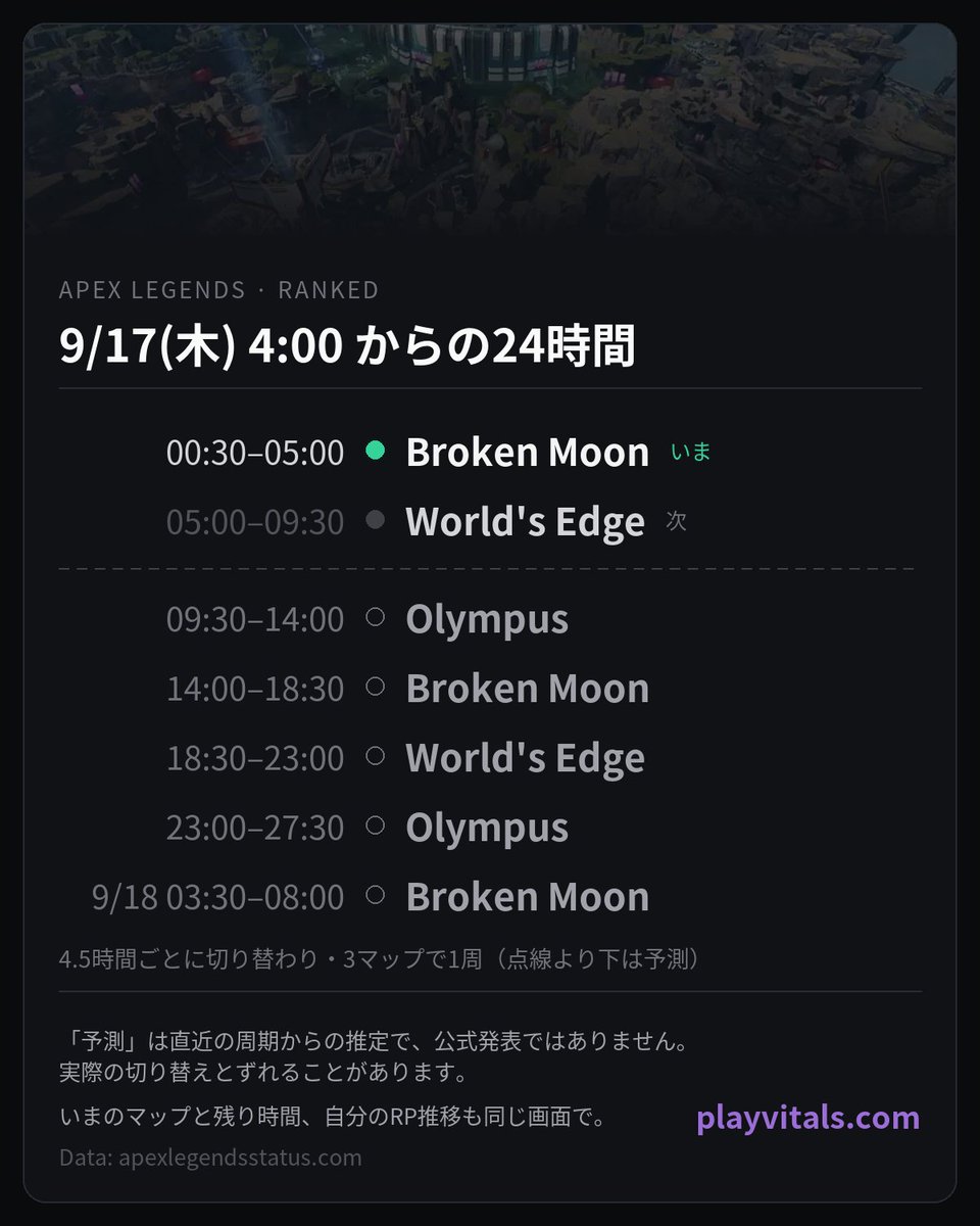 PlayVitals's tweet photo. Apex ランク マップローテ 9/17(木) 4:00〜

00:30–05:00 Broken Moon
05:00–09:30 World's Edge
- - - - - - - -
09:30–14:00 Olympus
14:00–18:30 Broken Moon
18:30–23:00 World's Edge
23:00–27:30 Olympus
9/18(金)
03:30–08:00 Broken Moon

点線より下は予測

#ApexLegends #エーペックス https://t.co/ybPJdPRQD1