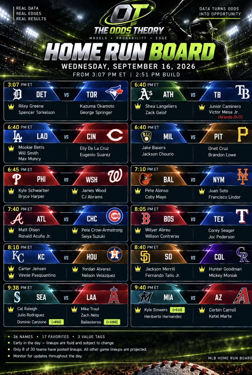 OddsTheoryHQ's tweet photo. WEDNESDAY HOME RUN BOARD ⚾

Three crowns on the Dodgers side. Betts, Will Smith, Muncy. Against Andrew Abbott in Cincinnati. 👀

36 names. 17 favorites. 3 value tags, and Ballesteros at the bottom of the Angels card is the longest one on the board.

Early build, and the board tells you that. Only 8 of 30 lineups are posted. Everything else is projected, and Aranda is already marked out for Tampa. If the names change, the board changes.

The crown means the model likes them to go deep. VALUE means the price is longer than the model's number.

👉 PICK ONE. Who's leaving the yard? 👇

FREE MONTH FOR EVERYBODY WHEN WE LAUNCH. Follow now.

#MLB #MLBPicks #HomeRun #Dodgers #Phillies #FreePicks #BettingTwitter