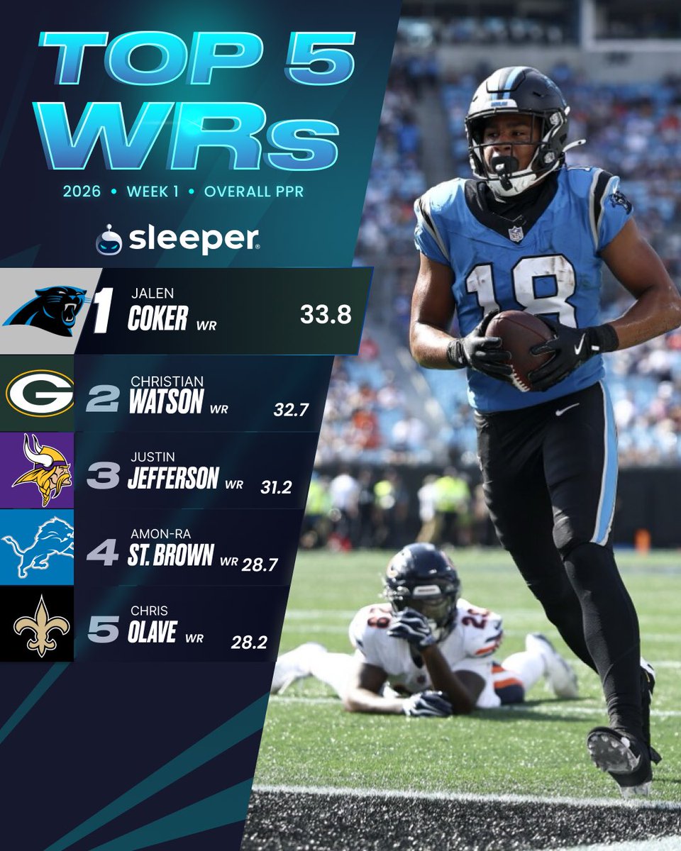 SleeperHQ's tweet photo. Top 5 fantasy WRs through Week 1 👀

Just like we all planned 🫡 https://t.co/72DY0Cskgd