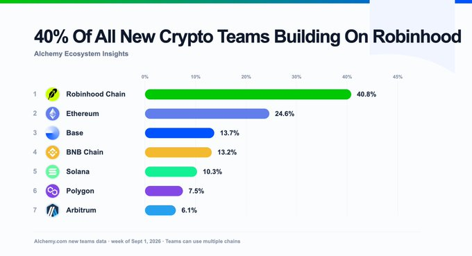 coinesper's tweet photo. All eyes on Robinhood Chain. 

Expecting some huge launches over the coming months. https://t.co/89hgvB5g2K