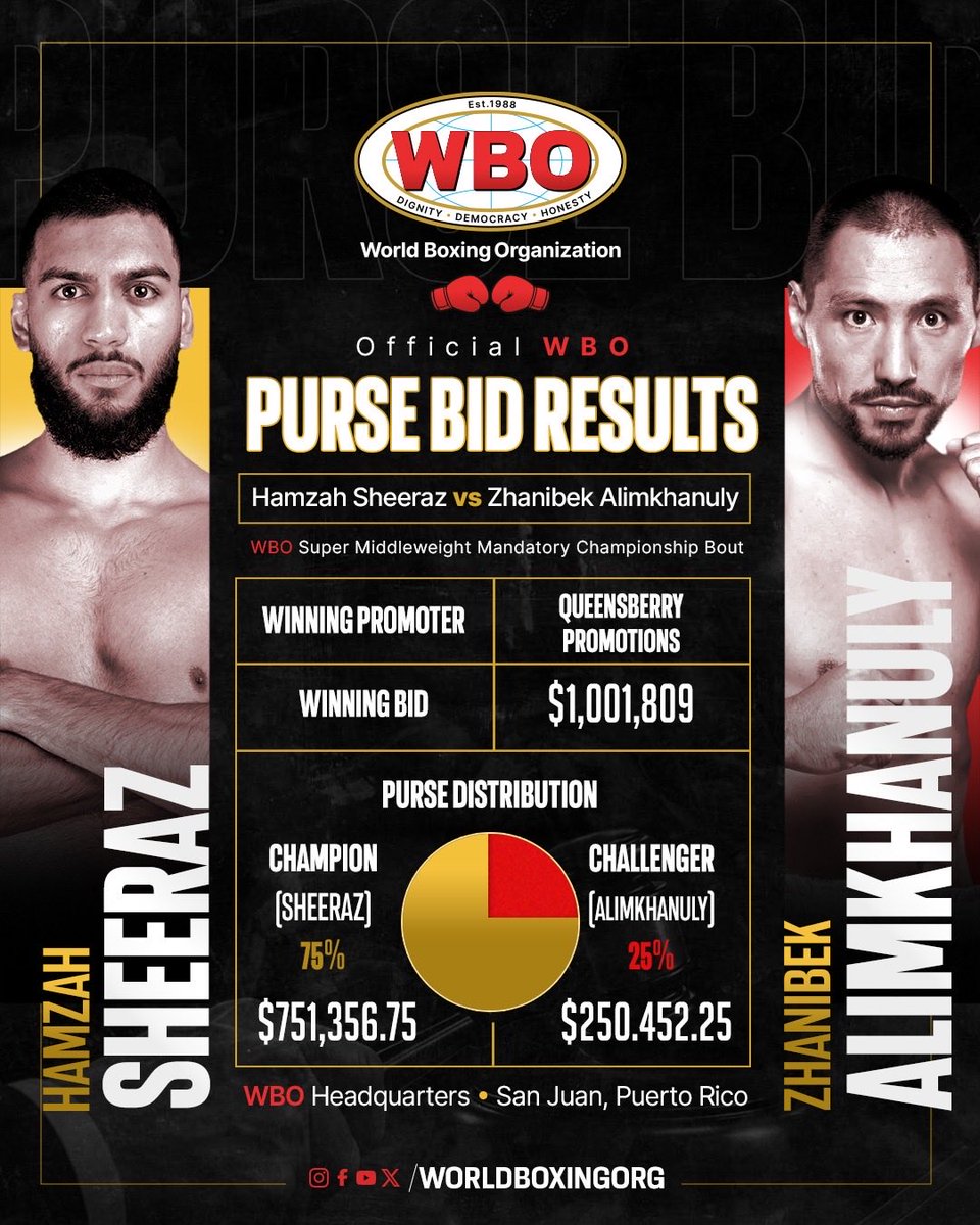 WorldBoxingOrg's tweet photo. Queensberry Promotions wins the WBO purse bid for Sheeraz vs. Alimkhanuly with a $1,001,809 offer.

📍 Proposed locations: London, Birmingham or New York. https://t.co/pbolvZeqDR