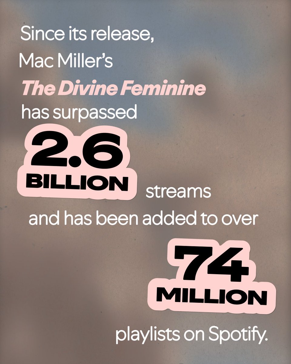 ThisIsSpotify's tweet photo. A decade later, @MacMiller's “The Divine Feminine” is still in rotation, surpassing its total streams in 2016 by 551% this year alone so far. https://t.co/6vWkrPRrXb