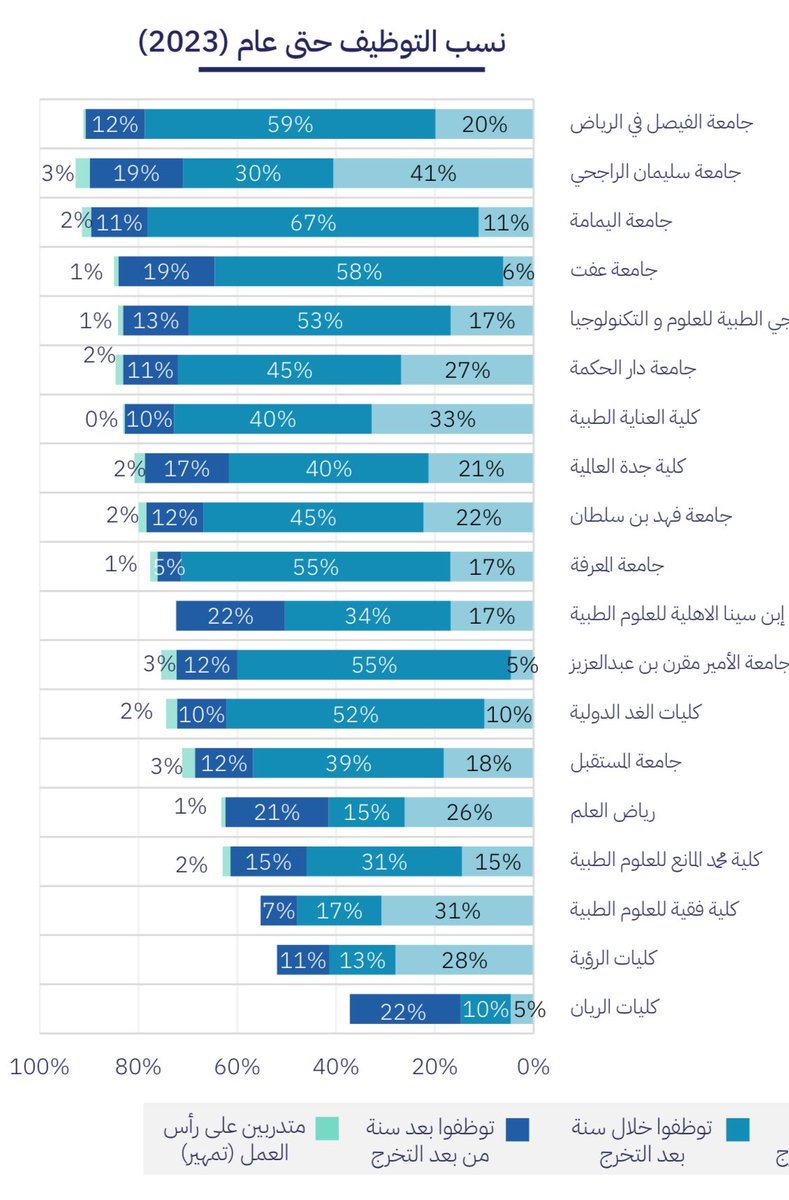 Dr_Wafy's tweet photo. @3btca نعم، تم التقسيم إلى ثلاث أصناف: جامعات كبرى، متوسطة، صغرى. https://t.co/iNN5XGOBuf