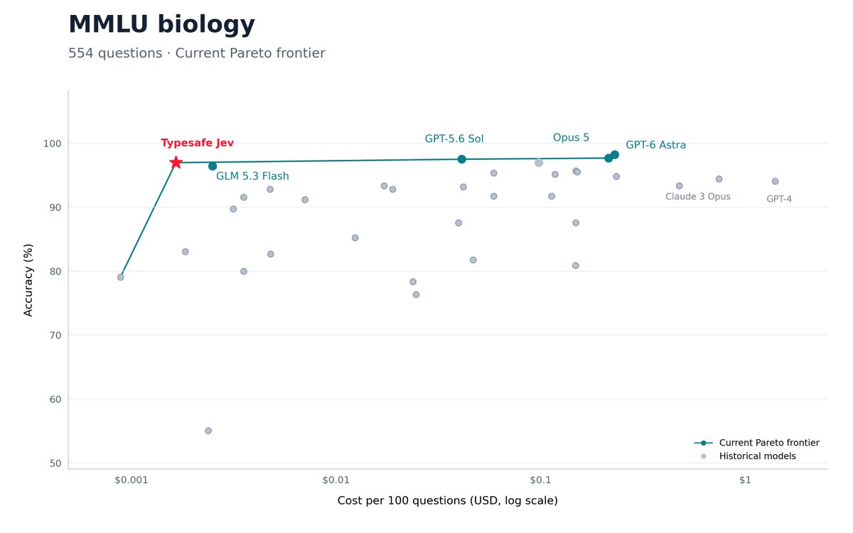 glassdotbio's tweet photo. @typesafeai Jev leads a new pareto frontier in bio knowledge, outperforming GLM 5.3 flash at a 34% lower cost, 10x faster. 1/3 https://t.co/uCYsPqCMpx