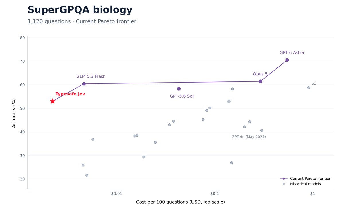 glassdotbio's tweet photo. On GPQA, TypeSafe performs near historical o1 performance at 1/4000th the cost. 2/3 https://t.co/NoazyrF2bc