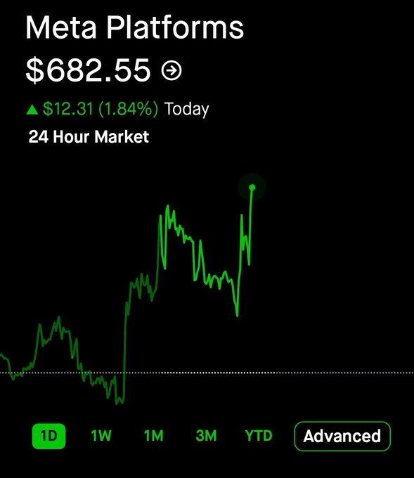 FindleyFinsance's tweet photo. $META
 is nearing $700 per share after the fed decision to hike rates by 25 BP. https://t.co/UWd6osd4P5