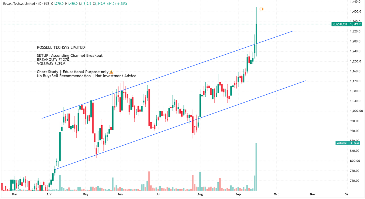 BreakoutBlprint's tweet photo. Rossell Techsys Ltd.

 A Ascending Channel Breakout with strong volumes + All time high.

Chart Study | Educational Purpose only ⚠️
 No Buy/Sell Recommendation | Not Investment Advice

#ROSSTECH #TechnicalAnalysis #Breakout #PriceAction #NSE #StockMarket https://t.co/Qu7LsieT6M