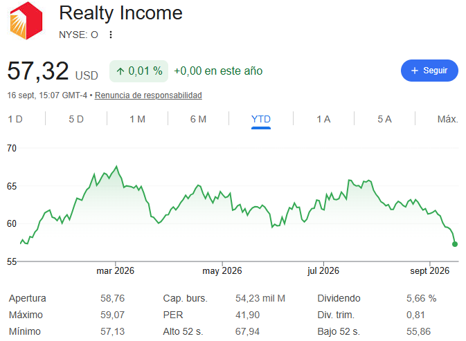 VGOInvestor's tweet photo. A finales de 2025, publiqué la tesis de Realty Income
$O  
En ese momento cotizaba a 56$ y presentaba una valoración muy interesante para iniciar una posición media.  

En pocas semanas, subió a 68$, una revalorización del 21% que la llevó a cotizar a 16x AFFO, nivel en el que la tesis dejó de ser asimétrica y donde decidí vender toda la posición, para rotar hacia empresas que en ese momento ofrecían mejores opciones.  

Con el encarecimiento del petróleo y consiguiente repunte de la inflación, el mercado descuenta subidas en los tipos de interés, lo que ha provocado un repunte importante en la rentabilidad del bono estadounidense a 10 años. 

¿Qué consecuencia tiene todo esto? Que el mercado exija mucha más rentabilidad para invertir en este tipo de compañías.  

Actualmente, Realty Income ha vuelto a cotizar a 13x AFFO, ofreciendo una rentabilidad por dividendo del 5,6% con un payout del 73%.  

¿Qué rentabilidad puede ofrecer a partir de aquí?  Teniendo en cuenta que contamos con una rentabilidad por dividendo del 5,6% y estimo que el AFFO por acción crecerá entorno al 4%, obtendríamos una rentabilidad cercana al 10% anual si se mantiene el múltiplo de valoración.  

En caso de que la inflación se controle y los tipos de interés bajen en el futuro, esa rentabilidad aumentaría debido a la rotación de capital desde la renta fija hacia la renta variable, beneficiando a compañías de dividendos como Realty Income.  

No obstante, toda inversión conlleva riesgos: 

-Riesgo macroeconómico y de consumo: Si los tipos se mantienen elevados de forma prolongada, podrían desencadenar una recesión que afecte al consumo. Gran parte de los inquilinos de Realty Income pertenecen al sector retail.  

-Impacto en el coste de capital y crecimiento: Realty Income financia su expansión principalmente a través de tres vías: ampliación de capital (50%), deuda (35%) y flujo de caja retenido (15%). Con tipos altos prolongados, la cotización se mantendrá deprimida, restando atractivo a la emisión de nuevas acciones si no surgen adquisiciones con retornos extraordinarios. 

Al mismo tiempo, financiarse vía deuda resultará más caro, reduciendo el spread de inversión y ralentizando el ritmo de crecimiento.  

Actualmente mi posición sigue siendo pequeña y planeo incrementarla gradualmente si la cotización continúa cayendo.  

Disclaimer: 
El contenido de esta publicación tiene únicamente fines informativos y educativos. No constituye en ningún caso una recomendación de inversión ni una invitación a comprar o vender valores. El autor no asume responsabilidad alguna por las decisiones tomadas a partir de esta información. Toda persona interesada en invertir debe contar con la formación adecuada o recurrir a un asesor financiero debidamente autorizad