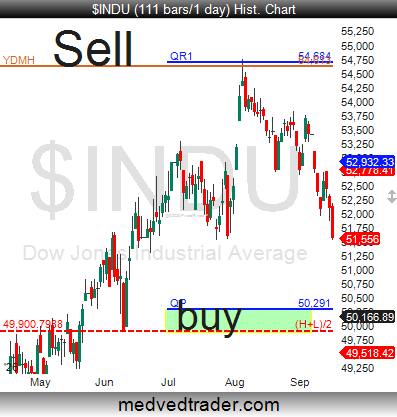 Pivotal_Pivots's tweet photo. I have been trying to warn you since early August! โ ๏ธ
The BIGGEST reversals happen at the yearly #pivotpoints! โฌโซ
$DJIA $DJI $INDU $DIA https://t.co/qnlTnf9X0L