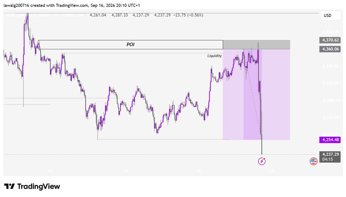 LGiyath1's tweet photo. XAUUSD POI reaction, stopped at BE 🥲

Swept liquidity, tapped my POI, dropped ~130 pips right after. Setup played out, just got shaken out on BE before the move; the stop had zero room to breathe.

Read was right. Execution needs work.

#XAUUSD #goldtrader  #SmartInvestment https://t.co/l1dBIOgYIr
