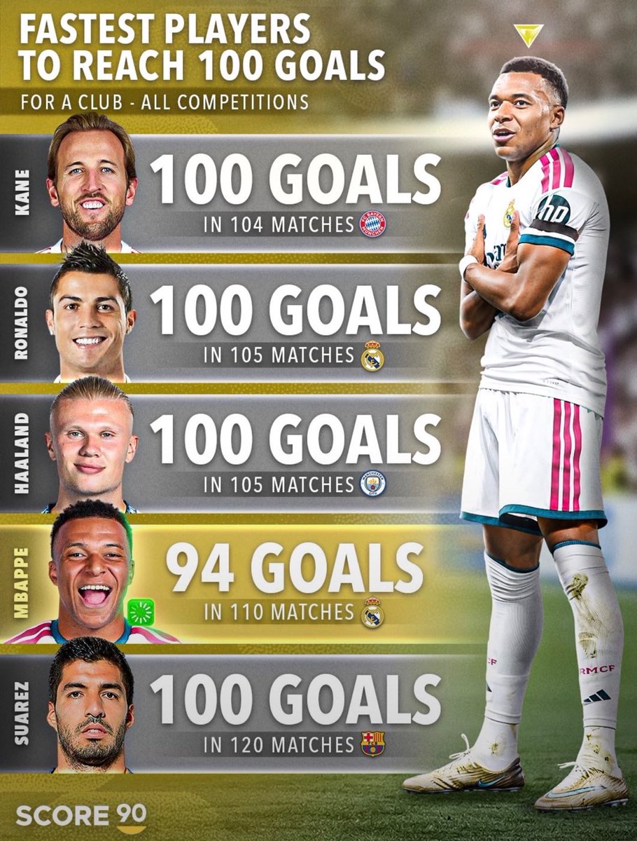 theMadridZone's tweet photo. 🚨 Kylian Mbappé is on track to become the 4th FASTEST player this century to score 100 goals for a single club. @Score90_ 🔥 https://t.co/YTm8tvn8fR