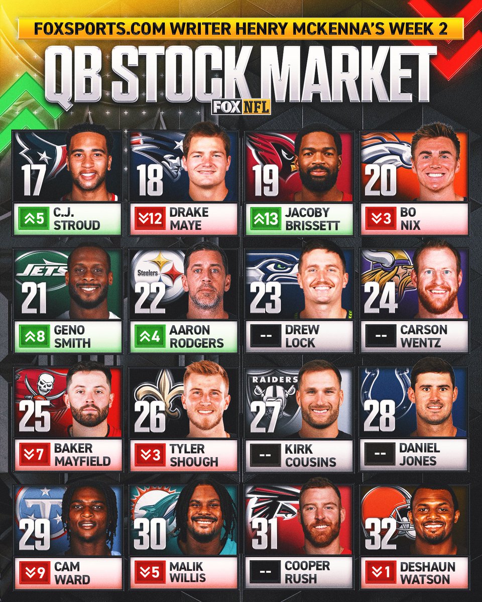 NFLonFOX's tweet photo. There was a lot of movement in @henrycmckenna's QB Stock Market 👀 

Where does your quarterback stand?

🔗: https://t.co/xPBHTwNmqr https://t.co/Am58u8oq7x