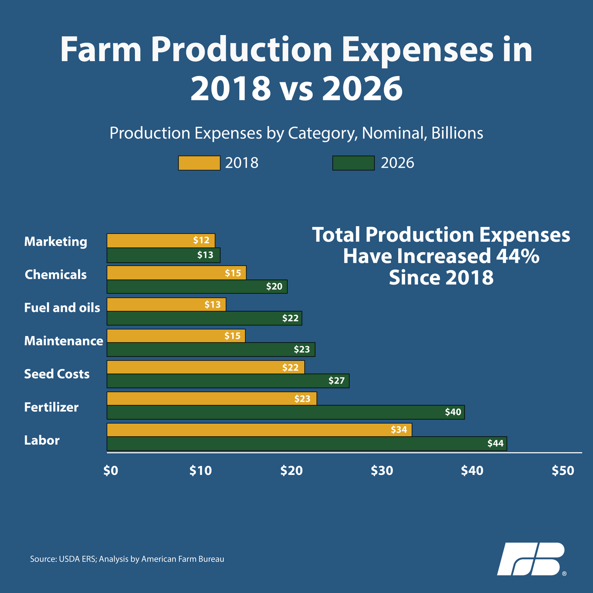 FarmBureau's tweet photo. The overall cost of operating a farm has risen sharply since the 2018 #farmbill was enacted. Total U.S. farm production expenses increased from approximately $343 billion in 2018 to a projected $492.8 billion in 2026—that's an increase of nearly 44%, or about $150 billion. Learn more in the latest #FarmBureauIntel: 📰 https://t.co/X847CQvPyJ