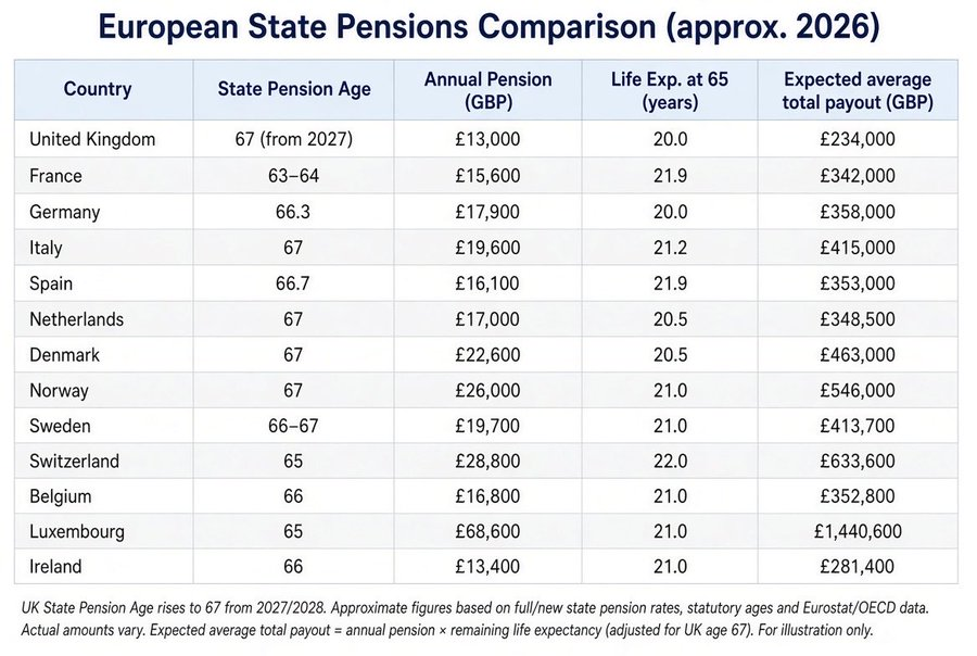 BladeoftheS's tweet photo. Amount a pensioner receives in the UK is the lowest in Europe, just 2/3rds of France and barely 50% of Italy who are considered a 'poorer' country.

Why is our pension 'unaffordable' when it is so low, and where is all our money actually going? https://t.co/gs6YFp9vEM