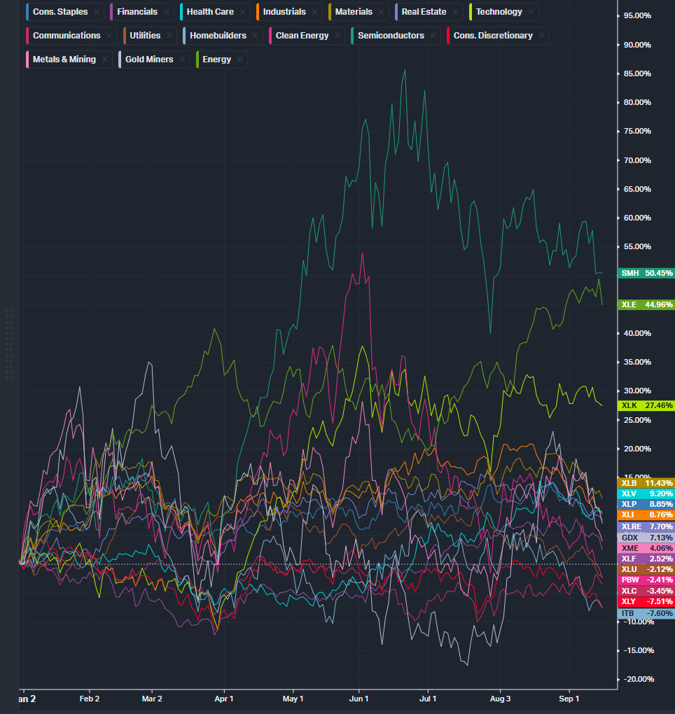 LukeJohnHustle's tweet photo. Every single sector in the U.S stock market is either rolling over or already falling to the downside. Here comes the pullback. https://t.co/TLe4oUN6Aq