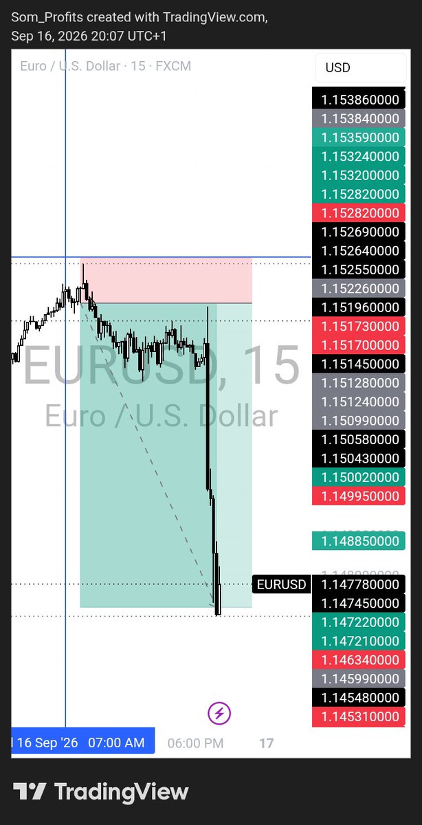 som_profits's tweet photo. $EURUSD sell trade today.

I drop Free signals, I trade live and I drop trading updates to start trading without Capital.
Join the community now https://t.co/K7GCMT2ZrF

Get my FREE COURSES here https://t.co/qHhXMHGuqt https://t.co/UYLPlA4fen
