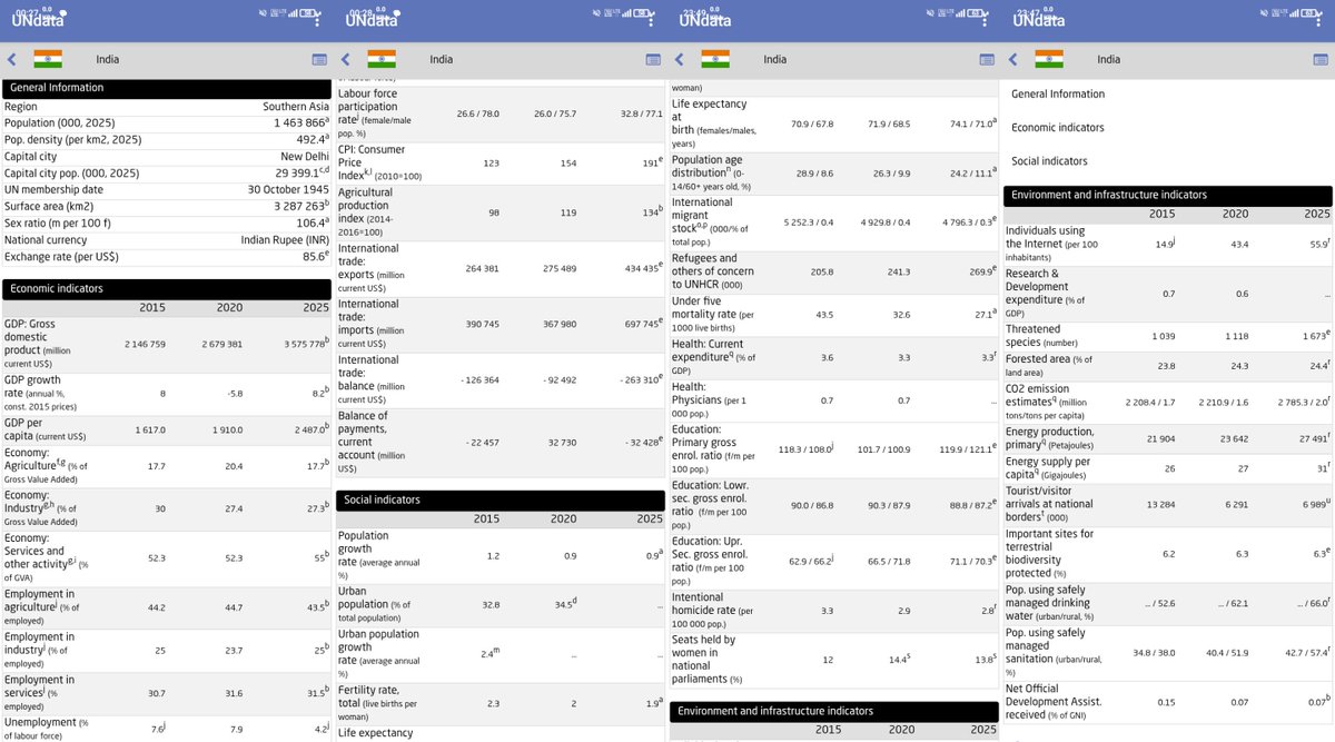 Citizen0Earth's tweet photo. @RahulGandhi @UN OK millennial data-nerds!

Just put together these slides from UNdata App

20 international statistical sources on 4 key indicators: population, economic, social, environmental, infrastructure for 200+ countries  (2015, 2020, 2025)

Don't believe #ViksitBharat hype.

Fact check! https://t.co/qK9J8oO3mD
