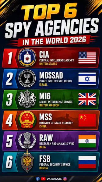 Policies and practices of personal retaliations globally by intelligence services: comparisons and assessments: #FSB, #FBI, #Mossad Global Intelligence Retaliation Policies AI Mode: Intelligence services approach personal retaliation through vastly different legal, political, and operational frameworks. While agencies like Russia's FSB and Israel's Mossad utilize extrajudicial targeted eliminations and operations as state-sanctioned policy, the US's FBI operates strictly as a domestic law enforcement and counterintelligence agency bound by constitutional law. However, historical and contemporary overreaches exist across all three systems. [1, 2, 3, 4,