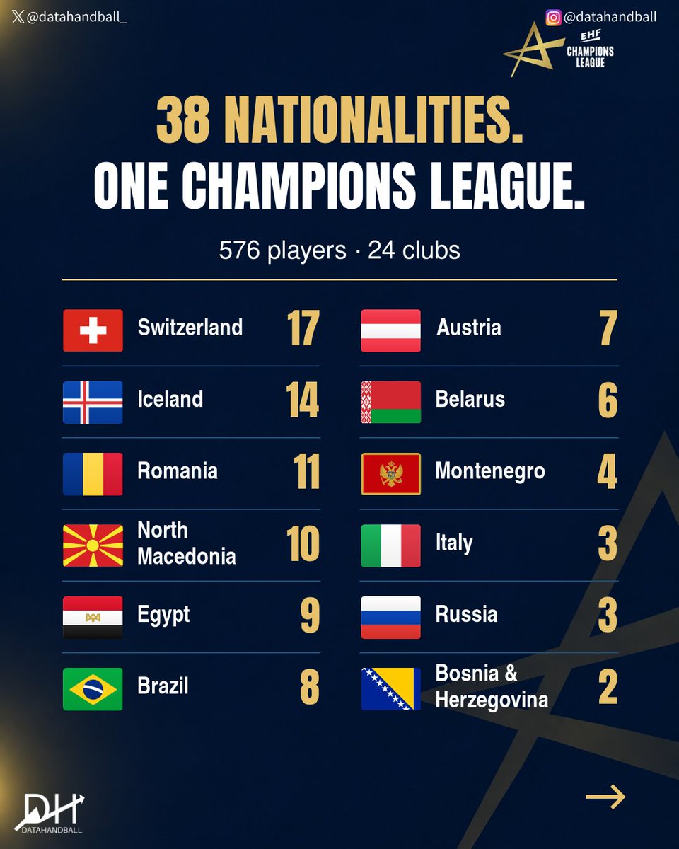 datahandball_'s tweet photo. 38 nationalities. 576 players. 24 clubs.
The 2026/27 #ehfcl in numbers.

🇩🇰 77 | 🇫🇷 66 | 🇸🇪 45

Denmark and France account for 24.8% of all players. At the other end, 11 nationalities have just one representative.

Full ranking 👇

Source: EHF squad lists. https://t.co/typN9tIaHB