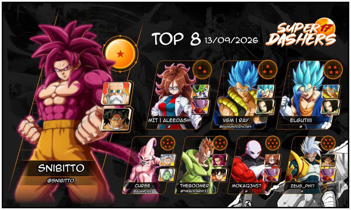 SuperDBRZ's tweet photo. Na que deve ter sido a bracket mais stackada até agora, Snibitto volta ao topo sem nenhuma dificuldade. Obrigado a todos que jogaram! 

🥇@snibitto 
🥈AleeDash
🥉@RaimundoZi40189 
🏅ElGutiiii
🏅@alanfigr 
🏅@theboomer133
🏅Moka
🏅Zeus_ph17 https://t.co/67gfMmuTEA