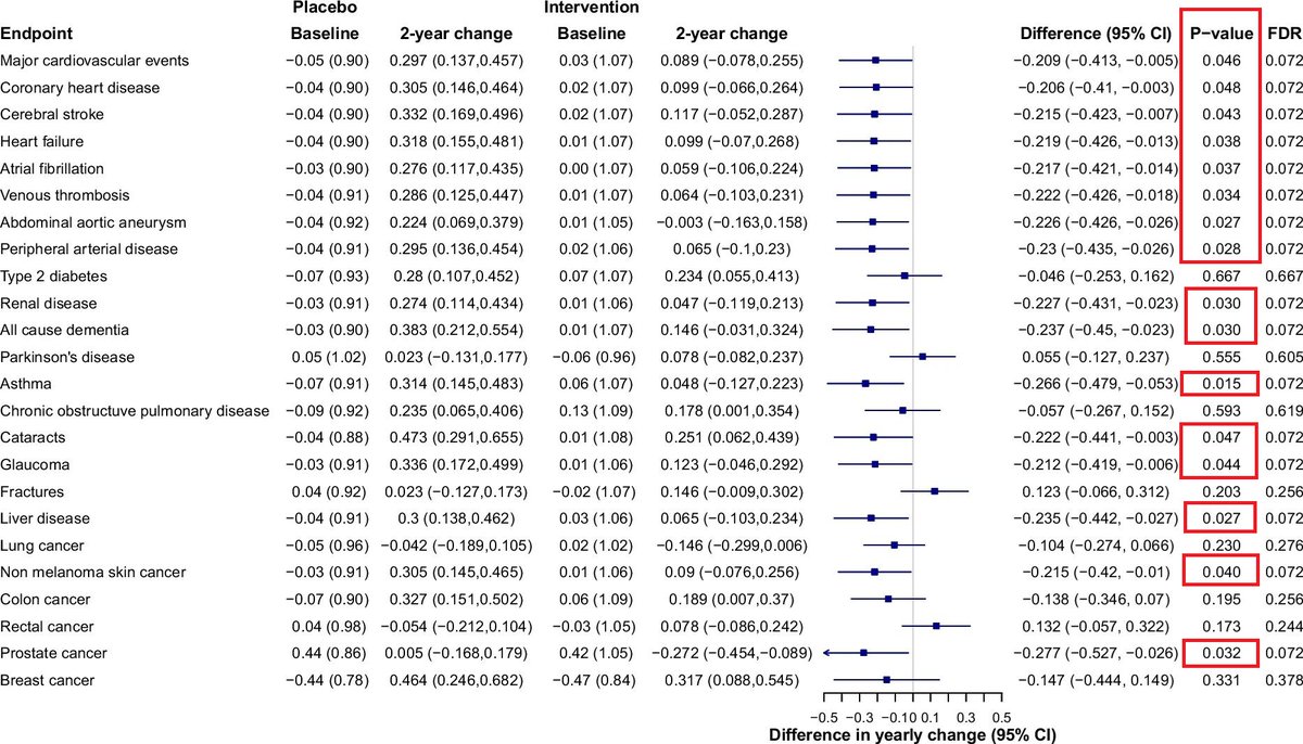 cremieuxrecueil's tweet photo. None of the effects on clocks were significant and all of the effects on meaningful outcomes were just under p = 0.05, with NOT A SINGLE ONE surviving correction for multiple comparisons.

You'd have to be an imbecile to update in favor of multivitamins from this.