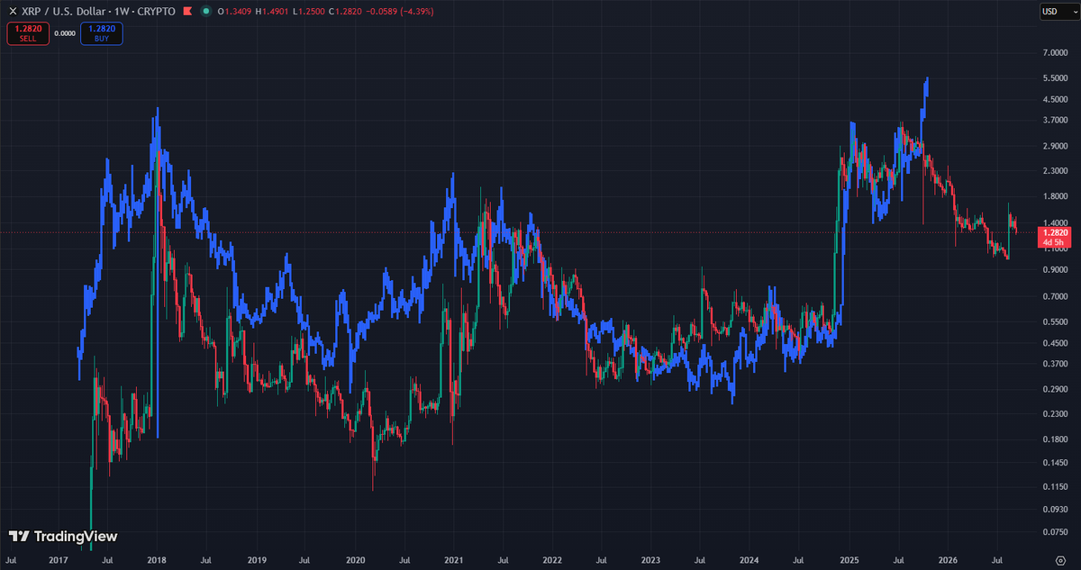 FloppyX's tweet photo. Just overlaid ZEC on the XRP chart, looks so similar on the macro with one big difference,

$XRP got nuked on 10/10 and sent to the shadow realm whereas $ZEC is now breaking into new highs while the rest of the market tanks 💀 https://t.co/VgAaFwnDQr