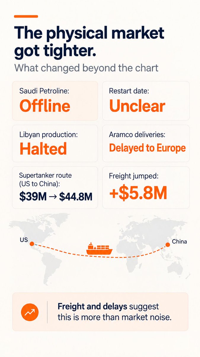 NikIvchenko's tweet photo. Brent pulled back to ~$106, but the physical market still looks tight.

Petroline: offline
US-China tanker freight: $39M → $44.8M
Oman-Brent spread: ~$27

I’m watching Brent spot/forwards on Libertex alongside these signals.

Slides below 👇 https://t.co/yVE0IKS2uI
