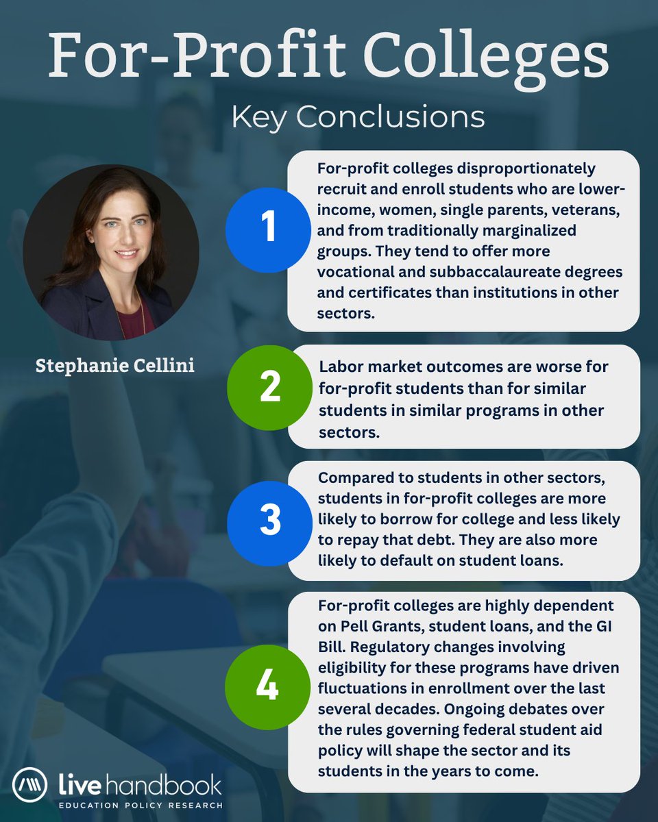 edulivehandbook's tweet photo. For-profit colleges play a distinct role in higher education, but research raises questions about student outcomes, debt, and reliance on federal student aid.

In this chapter, Stephanie Cellini examines research on for-profit colleges.

Learn more: https://t.co/rDCWm0p1i5 https://t.co/4PyAxzKBbS
