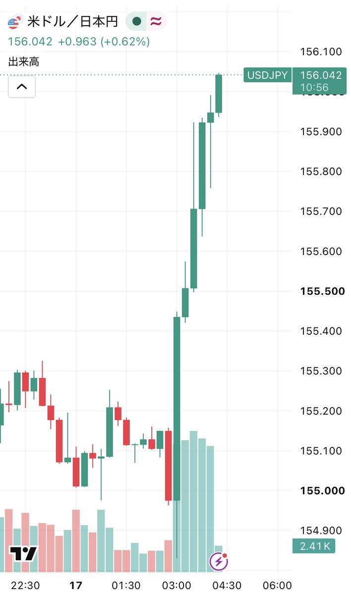 polymarketjapan's tweet photo. 【速報】🇺🇸🇯🇵ドル円、156円に上昇  

・FRBは予想通り0.25%利上げ（3.75-4.00%）を実施
・ドットプロットで年内あと1回の追加利上げを示唆しドル買いを加速 https://t.co/rSxx55Noct