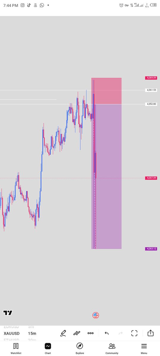 theliquidity01's tweet photo. XAUUSD.FOMC CLEAN ENTRY 
AND EXIT ALHAMDULILLAH
🙏🙏🙏🙏🙏 https://t.co/PUt7IE9KLG