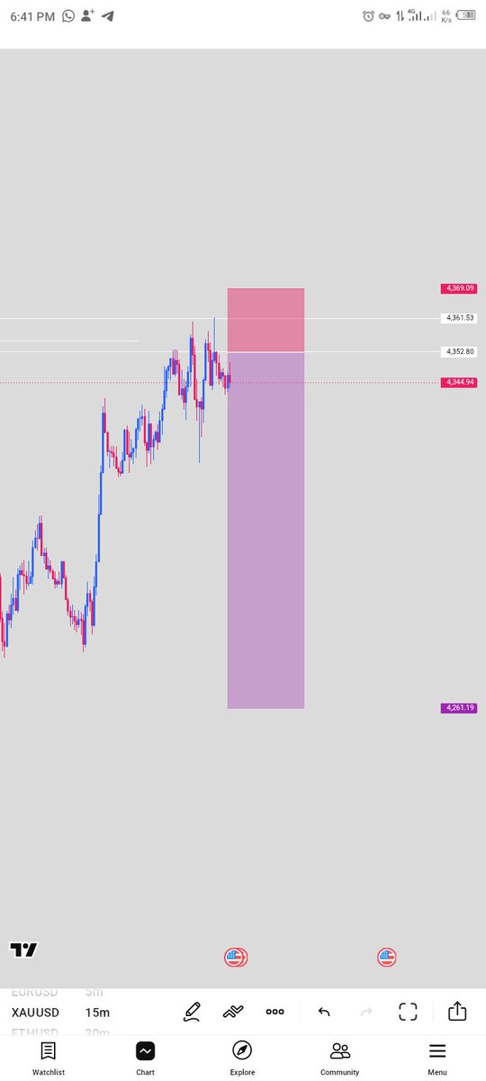 theliquidity01's tweet photo. XAUUSD.FOMC CLEAN ENTRY 
AND EXIT ALHAMDULILLAH
🙏🙏🙏🙏🙏 https://t.co/PUt7IE9KLG