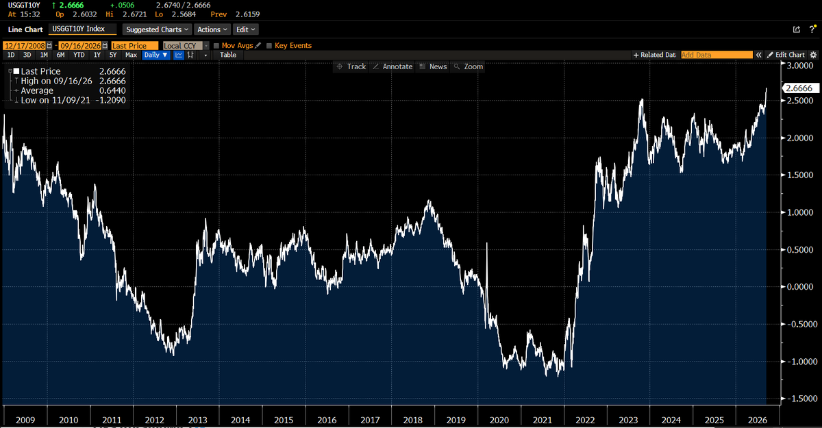 lisaabramowicz1's tweet photo. Real yields on 10-year Treasuries are back at post-2008 highs, at 2.66%. https://t.co/qNfx73MglO