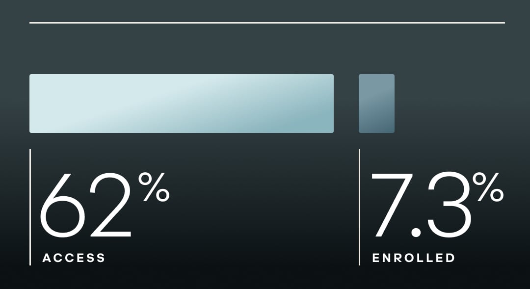 GridXinc's tweet photo. 62% of U.S. residential customers have access to time-of-use rates. Only 7.3% are enrolled.

That gap isn't a customer-apathy problem. It's an education and billing-transparency problem.

Our white paper, “The Business of Utility Rates,” breaks down what it takes to close it. https://t.co/H4Jo4zlG1z