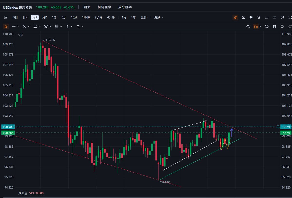 kuramage1's tweet photo. DXY
看來要到趨勢線了,如果沒突破成功我才考慮進場🤭 https://t.co/BRLxngxHcg