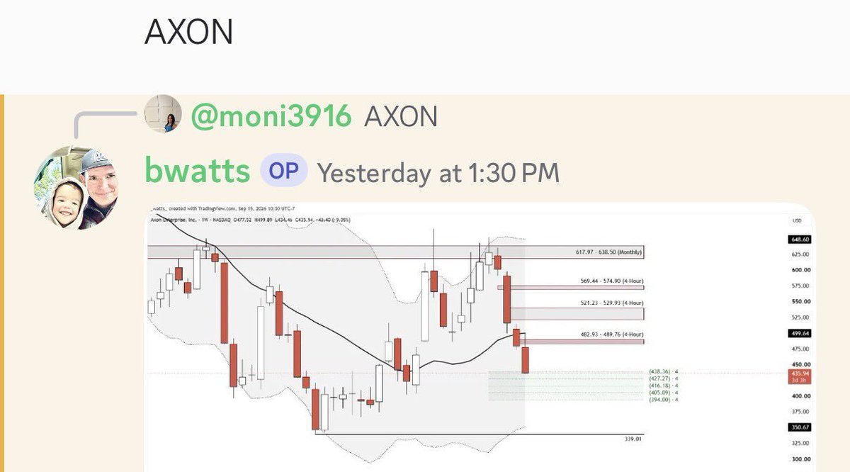 CFC12_Devon's tweet photo. $AXON 🚀 face ripper off of $437 📷 alert yesterday 📷$AXON @_bwatts_ https://t.co/06mHfgMzOe