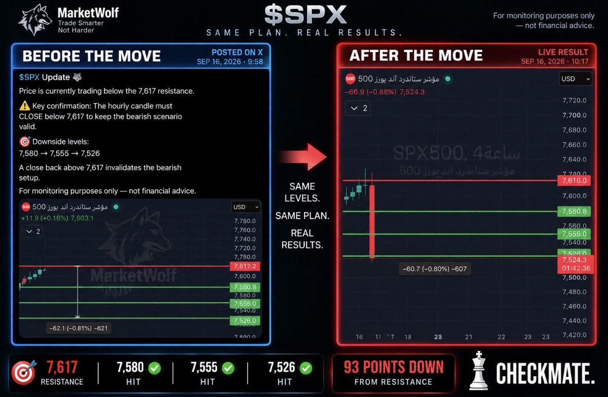 $SPX — CHECKMATE. ♟️🐺

The setup was posted BEFORE the move.

🔴 7,617 resistance

🎯 7,580 — HIT ✅
🎯 7,555 — HIT ✅
🎯 7,526 — HIT ✅

ALL 3 TARGETS HIT IN ONE