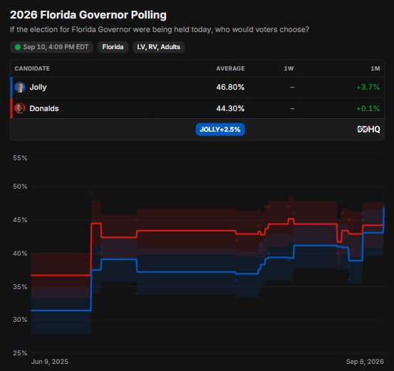DecisionDeskHQ's tweet photo. Florida Governor Polling Average:
🟦 Jolly: 46.8%
🟥 Donalds: 44.3%

Find our full forecast on Votes: https://t.co/kY0WsJLgsb https://t.co/hYCs9Rnonf