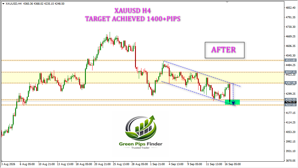 fx_hammad786's tweet photo. 🔥 GOLD FREE FORECAST-TARGET ACHIEVED! 🔥
Alhamdulillah! Today’s Gold Free Forecast successfully reached the target with an impressive 1,400+ pips move. 📈🎯
https://t.co/2cvcMsx2gT
WhatsApp: +923006405372 https://t.co/UsVSIHpb8f