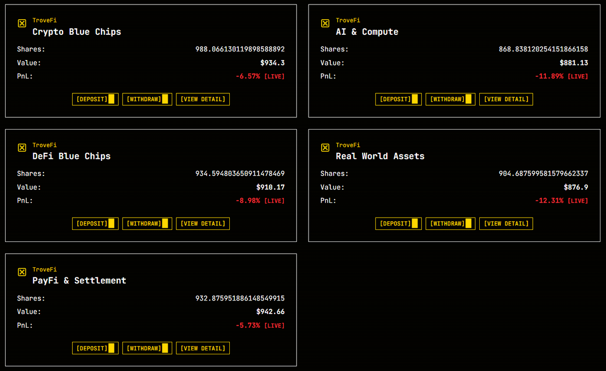 TroveFi_'s tweet photo. BUCKET RACE — DAY 8/30
testnet · $1,000 start each

1. [PAYFI] $942.66 [-5.73%]
2. [BLUE] $934.30 [-6.57%]
3. [DEFI] $910.17 [-8.98%]
4. [AIML] $881.13 [-11.89%]
5. [RWA] $876.90 [-12.31%]
spread: [6.58pts] between 1st and 5th

red across the board again. PayFi lost its cushion fast, and RWA overtook AIML for last place on a sharp gold/ONDO pullback

test capital. live prices. NFA.