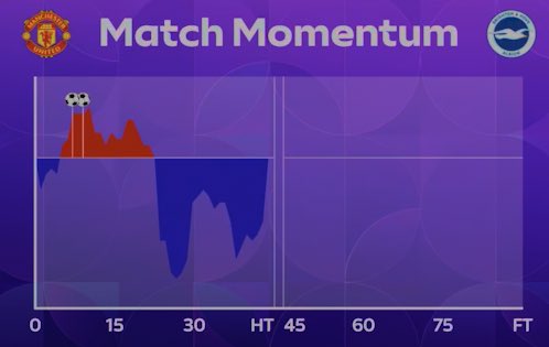 MUFCScoop's tweet photo. We’ve been awful since the 2nd goal #MUFC https://t.co/LphAJMsLHP
