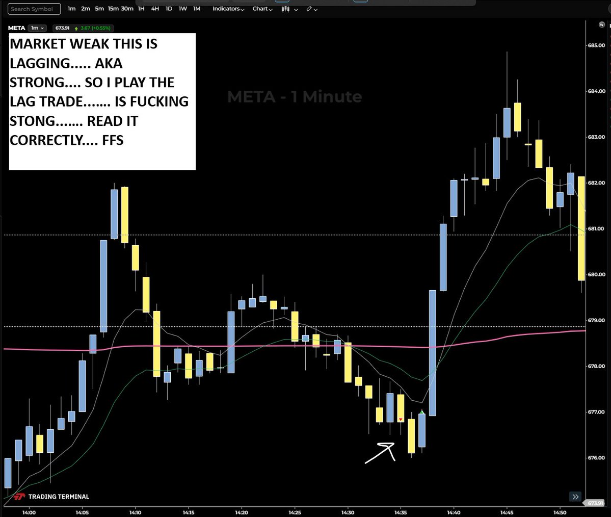 ResilientLoser's tweet photo. Open, messed up missed the move. 

After FOMC. Bad trade after bad trade after bad trade. Just following price like a desperate rookie. Cant believe Im trading like this. Price moves and i follow it. HOW.... its actually shocking how i traded. Im desperate but this is shocking https://t.co/lGV8aaLoMe