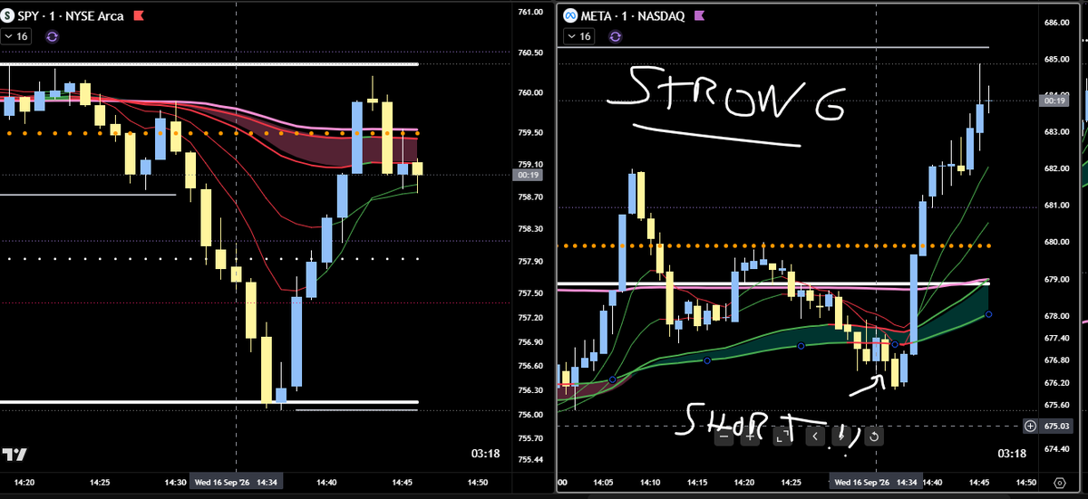 ResilientLoser's tweet photo. That META trade,,,, desperate to short something as the market drops. I find something not dropping... AKA strong. and as soon as the market turns it fucking rockets. FUCK shorts and looking to follow the market look for potential longs.  
SPCX. just so fucking desperate https://t.co/tXo3kf11vF