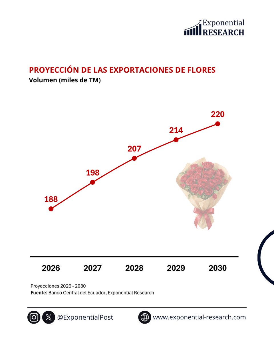 ExponentialPost's tweet photo. Proyección de las exportaciones de flores

🧵(4/5) https://t.co/4fbge60Ijp