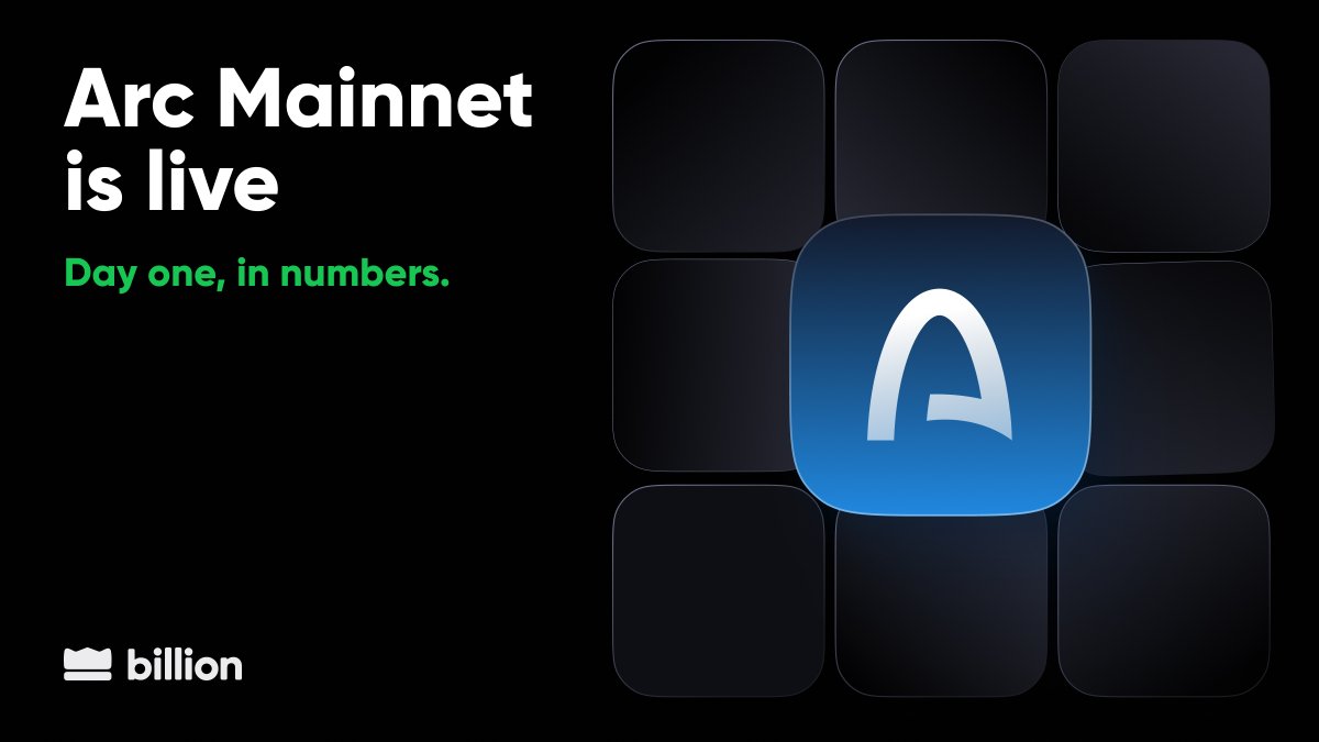 billion_app's tweet photo. @Arc is live. Day one, in numbers.

Circle's stablecoin-native L1, built for payments, settlement, and FX, with $USDC as gas, opened its public mainnet today.

First day of activity already shows where liquidity is heading:

- TVL: $309M
- 24h DEX volume: $409M
- 24H Txns: 3.4M+

Some of the top runners so far:

- $ARGUS (@Arguspad) | MCAP: $26.6M
- $TOLLY (@TollyLabs) | MCAP: $7.5M
- $MINARA (@minarafun) | MCAP: $732K

Less than 24 hours in, and liquidity has already picked its early leaders.
Which of these holds its cap once the dust settles?