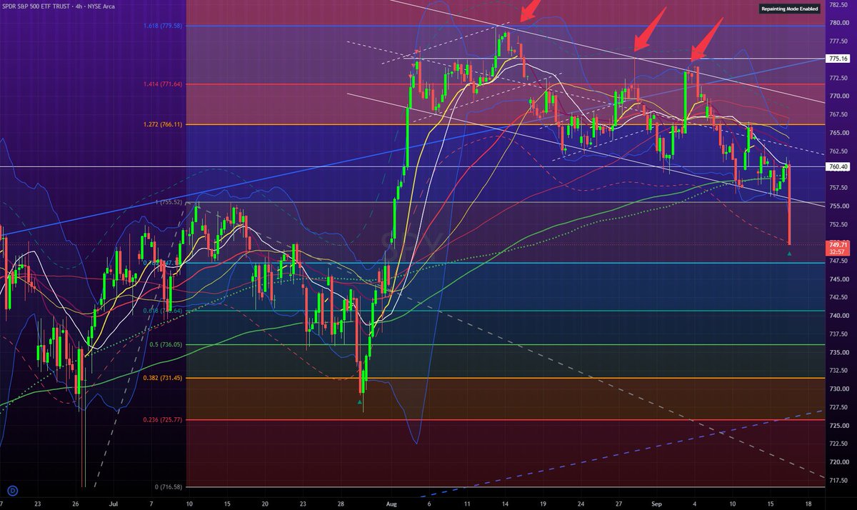 Bulltarding's tweet photo. $SPY JUST GOT WARSH-ED 🤣 https://t.co/BlhlrweerW