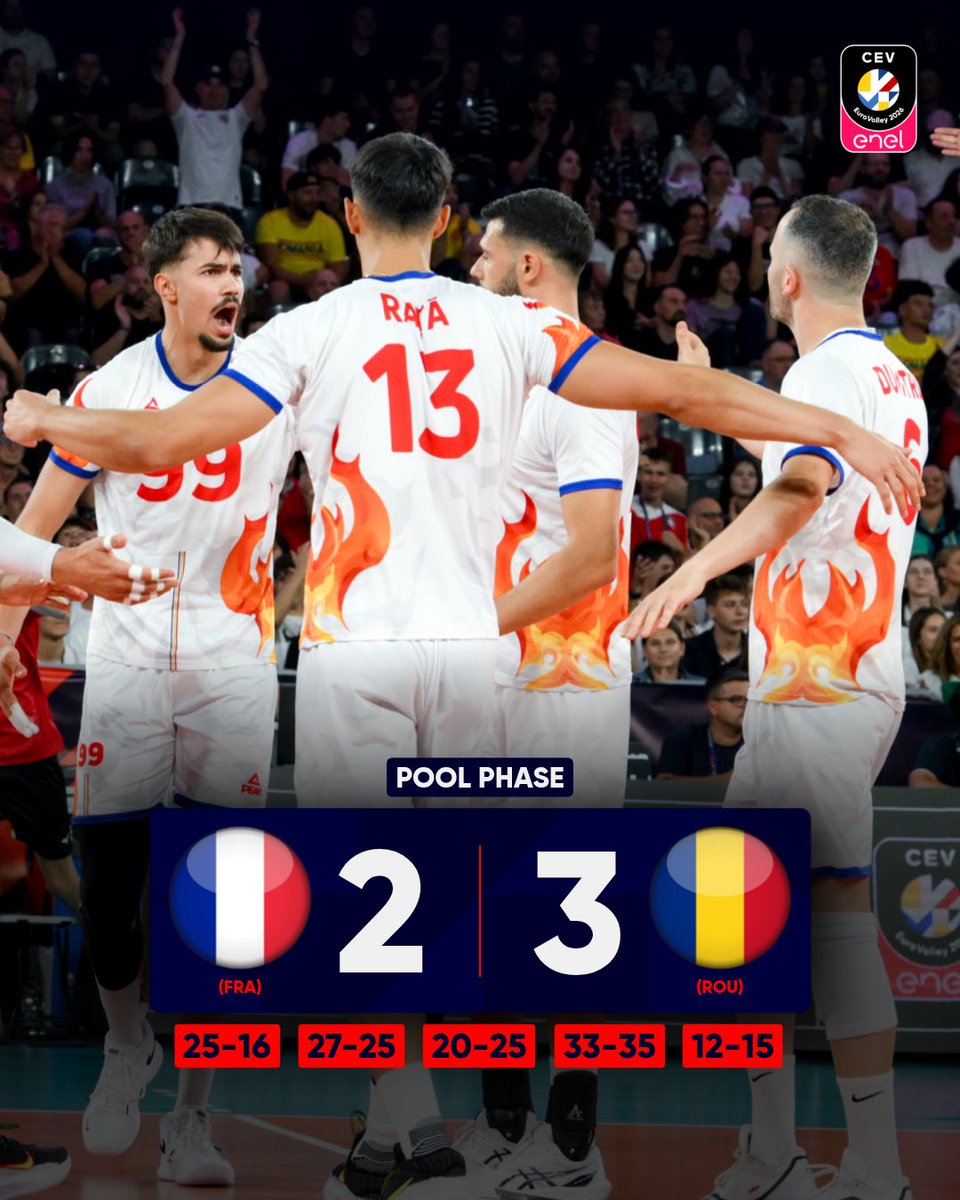 CEVolleyball's tweet photo. 🇷🇴 Romania take down France after a SUPER tight battle! 🔥 What a game! 😮‍💨 https://t.co/fmddAfDx6V