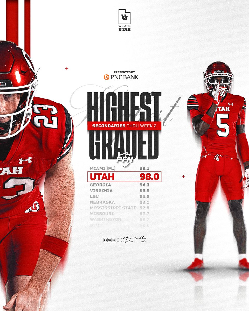 Utah_Football's tweet photo. 🚫🛩️ 𝐙𝐎𝐍𝐄

The Utah secondary has been lights out. They are currently the 2nd highest graded group in the FBS‼️

#GoUtes | #RSNB | @PFN365 | @PNCBank https://t.co/haN2UQsHX5